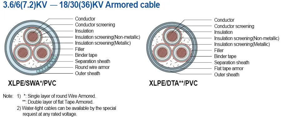 18/30kv Mv Single/Three Core Electric Cable Copper/Aluminum Core XLPE Insulation PVC/PE Jacket Power Wire